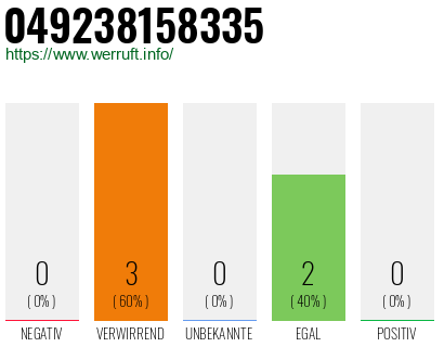 Rufnummer 049238158335 Telefonnummer 049238158335