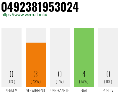 Rufnummer 0492381953024 Telefonnummer 0492381953024