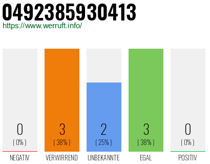 Rufnummer 0492385930413 Telefonnummer 0492385930413
