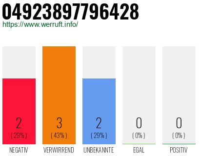 Rufnummer 04923897796428 Telefonnummer 04923897796428