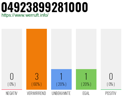 Rufnummer 04923899281000 Telefonnummer 04923899281000