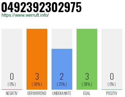 Rufnummer 0492392302975 Telefonnummer 0492392302975