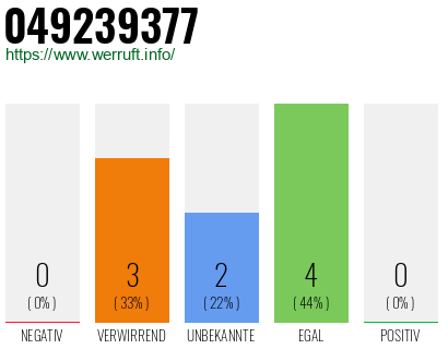 Rufnummer 049239377 Telefonnummer 049239377