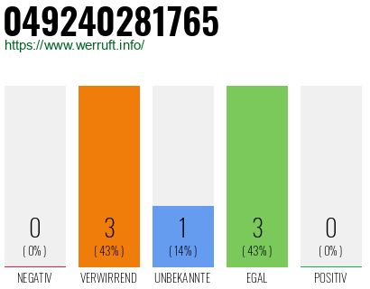 Rufnummer 049240281765 Telefonnummer 049240281765