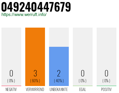 Rufnummer 049240447679 Telefonnummer 049240447679