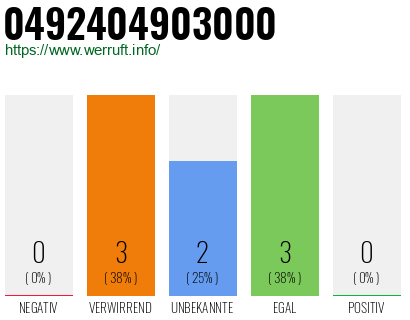 Rufnummer 0492404903000 Telefonnummer 0492404903000