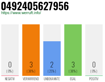 Rufnummer 0492405627956 Telefonnummer 0492405627956