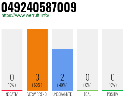 Rufnummer 049240587009 Telefonnummer 049240587009