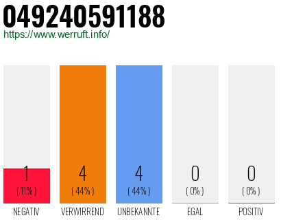 Rufnummer 049240591188 Telefonnummer 049240591188