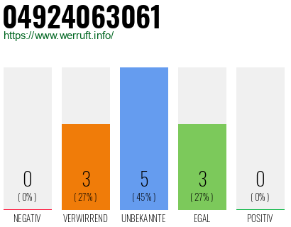Rufnummer 04924063061 Telefonnummer 04924063061