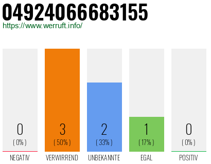 Rufnummer 04924066683155 Telefonnummer 04924066683155