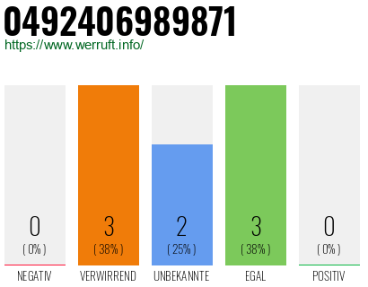 Rufnummer 0492406989871 Telefonnummer 0492406989871