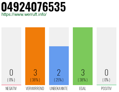 Rufnummer 04924076535 Telefonnummer 04924076535