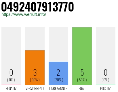 Rufnummer 0492407913770 Telefonnummer 0492407913770