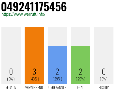 Rufnummer 049241175456 Telefonnummer 049241175456