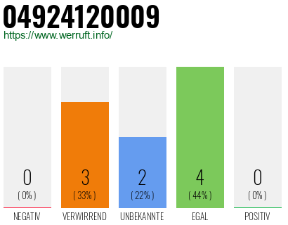 Rufnummer 04924120009 Telefonnummer 04924120009