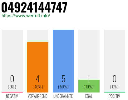 Rufnummer 04924144747 Telefonnummer 04924144747