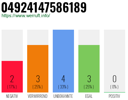 Rufnummer 04924147586189 Telefonnummer 04924147586189