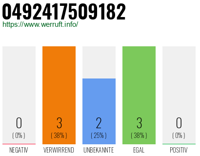 Rufnummer 0492417509182 Telefonnummer 0492417509182
