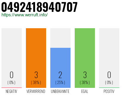 Rufnummer 0492418940707 Telefonnummer 0492418940707
