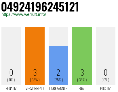 Rufnummer 04924196245121 Telefonnummer 04924196245121