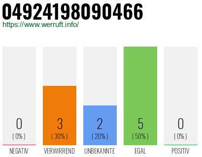 Rufnummer 04924198090466 Telefonnummer 04924198090466