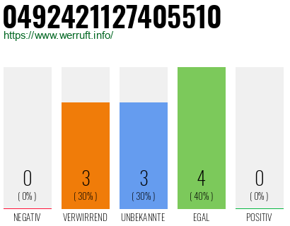 Rufnummer 0492421127405510 Telefonnummer 0492421127405510
