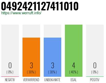 Rufnummer 0492421127411010 Telefonnummer 0492421127411010