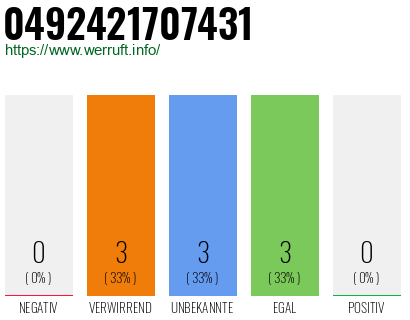Rufnummer 0492421707431 Telefonnummer 0492421707431