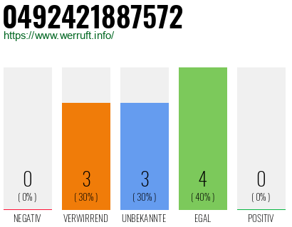 Rufnummer 0492421887572 Telefonnummer 0492421887572