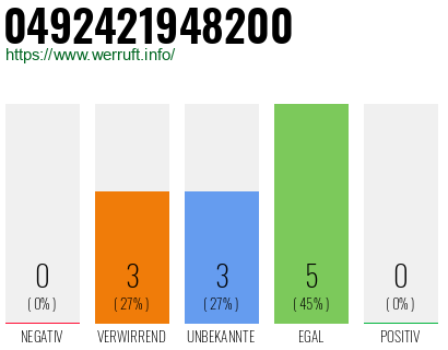 Rufnummer 0492421948200 Telefonnummer 0492421948200