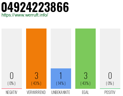 Rufnummer 04924223866 Telefonnummer 04924223866