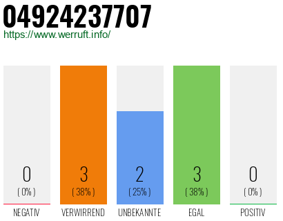 Rufnummer 04924237707 Telefonnummer 04924237707
