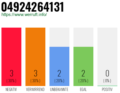 Rufnummer 04924264131 Telefonnummer 04924264131