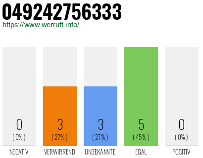Rufnummer 049242756333 Telefonnummer 049242756333
