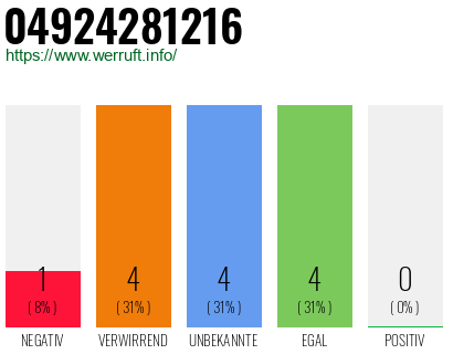 Rufnummer 04924281216 Telefonnummer 04924281216