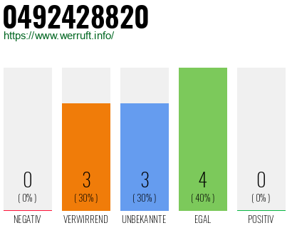 Rufnummer 0492428820 Telefonnummer 0492428820