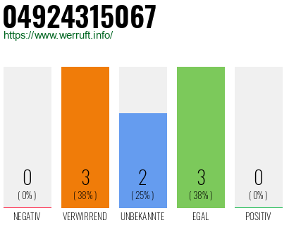 Rufnummer 04924315067 Telefonnummer 04924315067