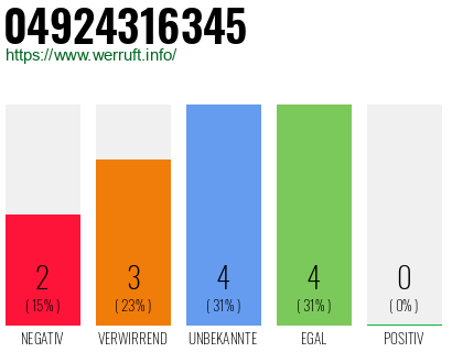 Rufnummer 04924316345 Telefonnummer 04924316345