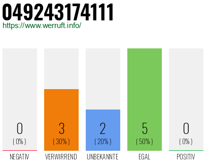 Rufnummer 049243174111 Telefonnummer 049243174111