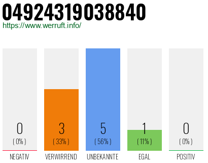 Rufnummer 04924319038840 Telefonnummer 04924319038840