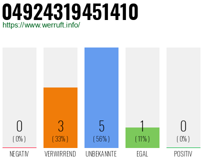 Rufnummer 04924319451410 Telefonnummer 04924319451410
