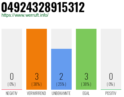 Rufnummer 04924328915312 Telefonnummer 04924328915312