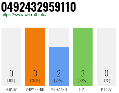 Rufnummer 0492432959110 Telefonnummer 0492432959110