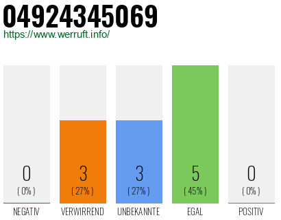 Rufnummer 04924345069 Telefonnummer 04924345069
