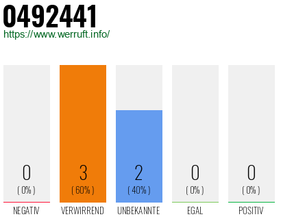 Rufnummer 0492441 Telefonnummer 0492441
