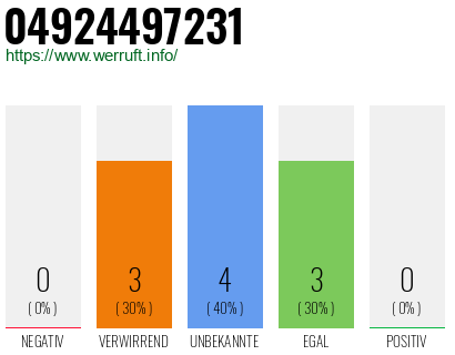 Rufnummer 04924497231 Telefonnummer 04924497231