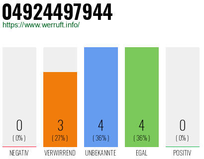 Rufnummer 04924497944 Telefonnummer 04924497944