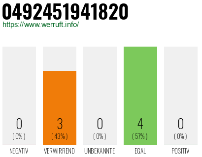 Rufnummer 0492451941820 Telefonnummer 0492451941820