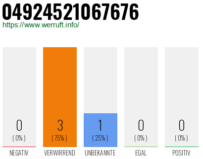 Rufnummer 04924521067676 Telefonnummer 04924521067676